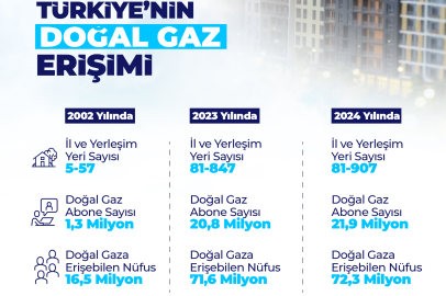 2026 sonunda bin 53 yerleşim yerine doğal gaz götürülecek