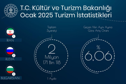 Türkı̇ye'ye Ocak Ayında 2,1 Mı̇lyonun Üzerı̇nde Yabancı Zı̇yaretçı̇