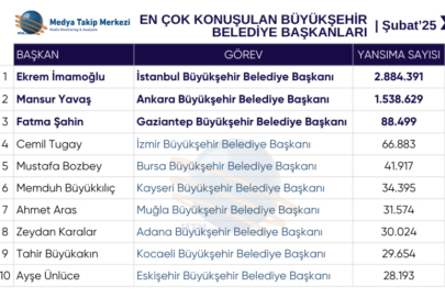 En Çok Konuşulan Büyükşehir Belediye Başkanları Kimler?